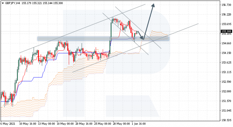 Ichimoku Cloud Analysis 02.06.2021 GBPUSD