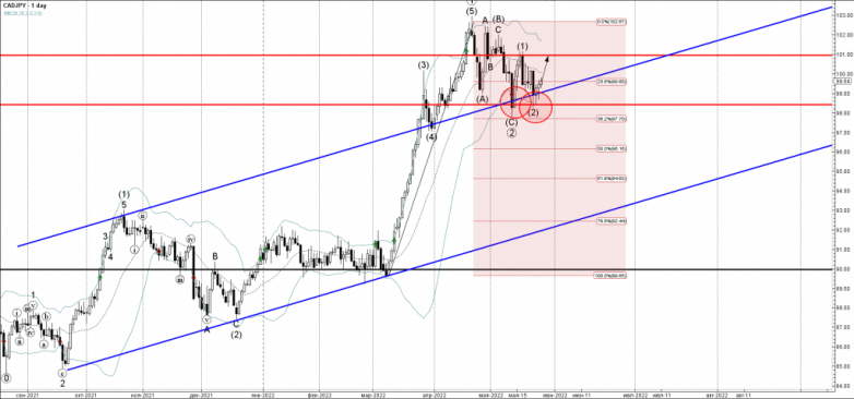 CADJPY Wave Analysis – 27 May, 2022