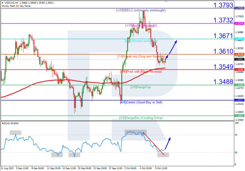 Murrey Math Lines 11.10.2023 USDCAD