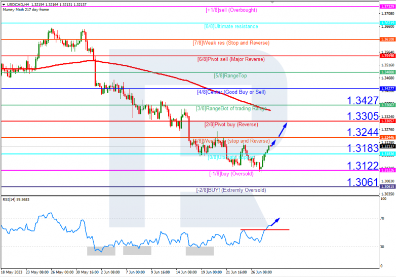 Murrey Math Lines 28.06.2023 USDCAD_H4