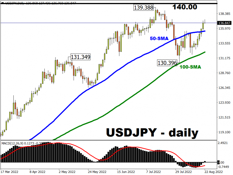 USDJPY could take further strides towards 140 on fresh Fed policy clues