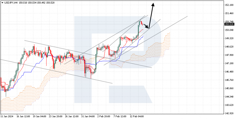 Ichimoku Cloud Analysis 14.02.2024 USDJPY