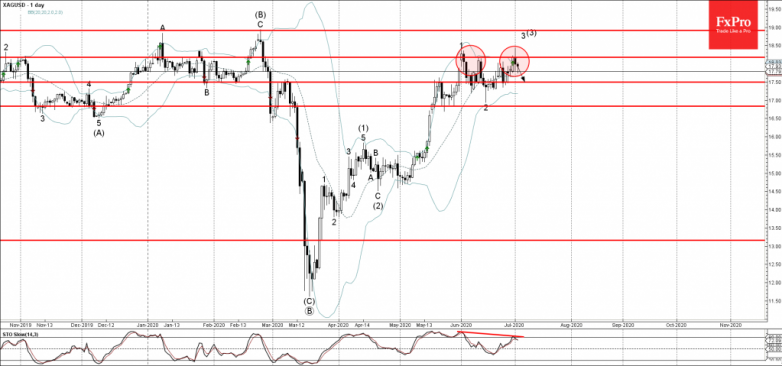 Silver Wave Analysis – 2 July, 2020