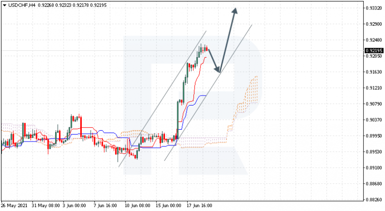 Ichimoku Cloud Analysis 21.06.2021 USDCHF