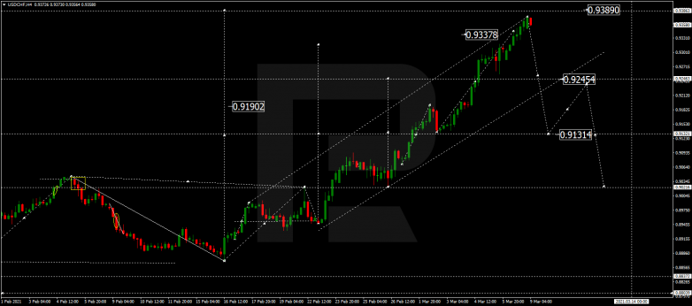 Forex Technical Analysis & Forecast 09.03.2021 USDCHF