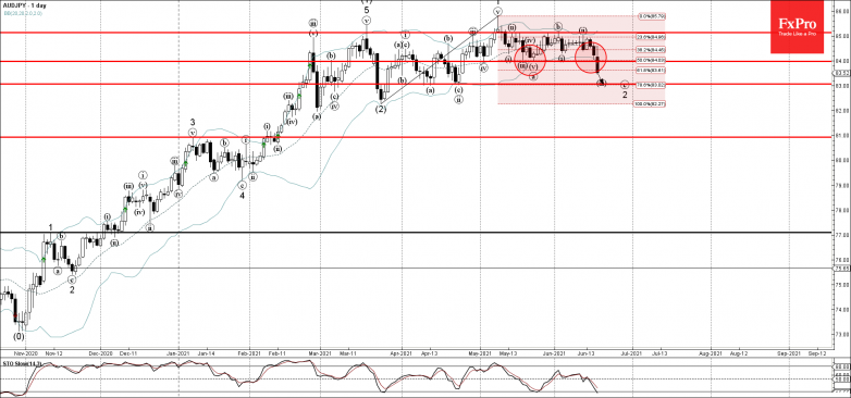 AUDJPY Wave Analysis – 17 June, 2021