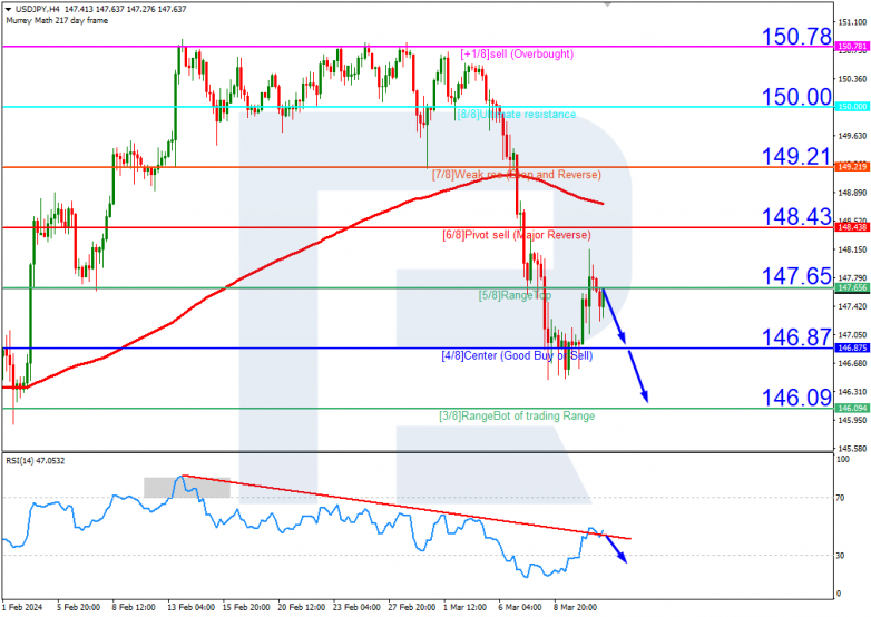 Murrey Math Lines 13.03.2024 USDJPY