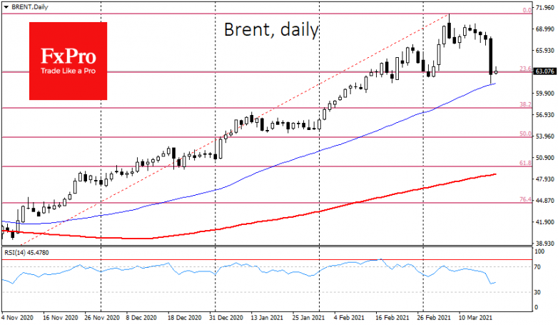 After a 7.5% overnight fall, Oil still looks vulnerable