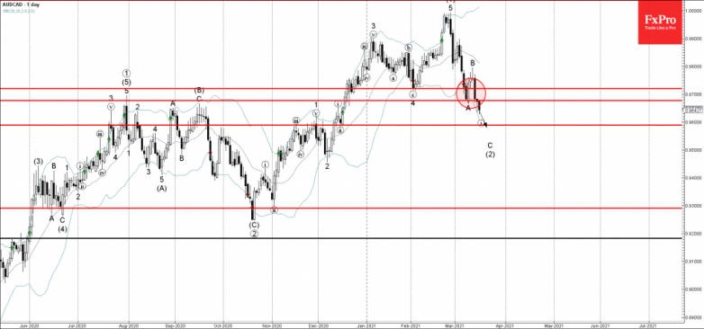 AUDCAD Wave Analysis 16 March, 2021