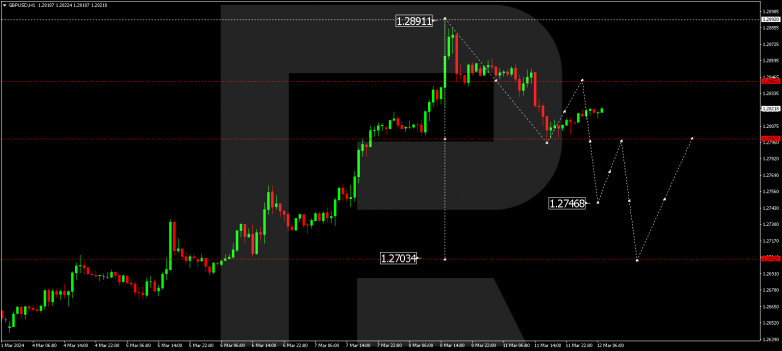 Technical Analysis & Forecast 12.03.2024 GBPUSD