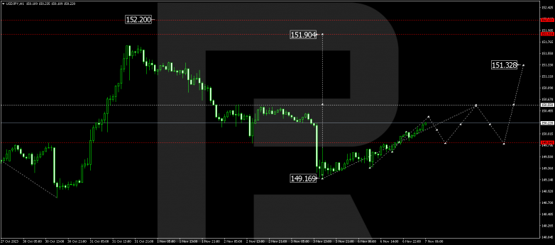 Technical Analysis & Forecast 07.11.2023. USDJPY
