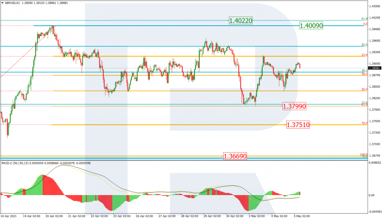 Fibonacci Retracements Analysis 05.05.2021 GBPUSD_H1