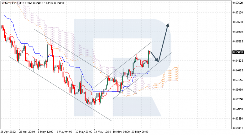 Ichimoku Cloud Analysis 25.05.2022 NZDUSD