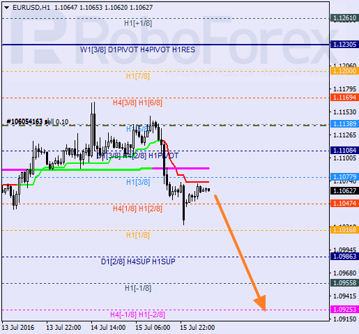 Analysis of Murray's levels EUR USD "Euro to US Dollar" on July 18, 2016