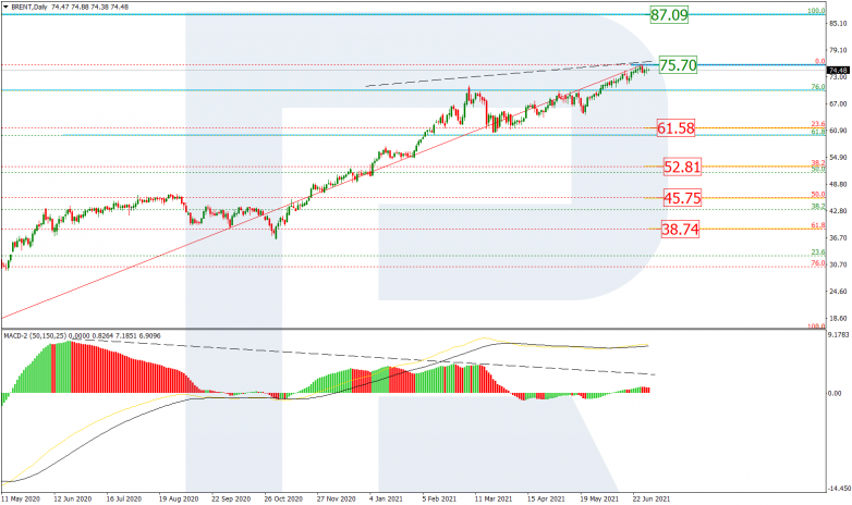 Fibonacci Retracements Analysis 01.07.2021 BRENT_D1