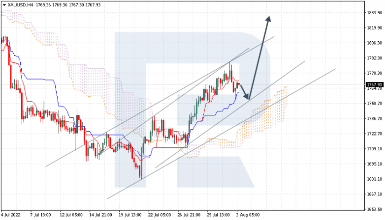 Ichimoku Cloud Analysis 03.08.2022 XAUUSD