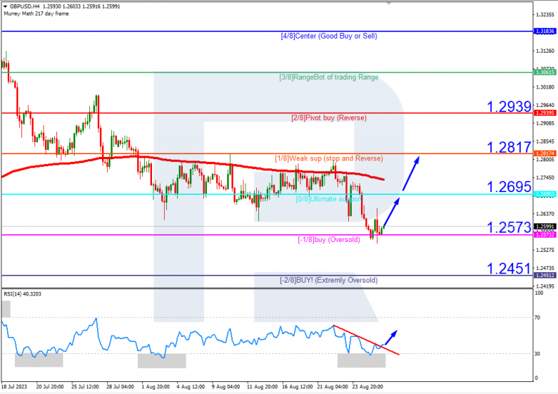 Murrey Math Lines 28.08.2023 GBPUSD_H4