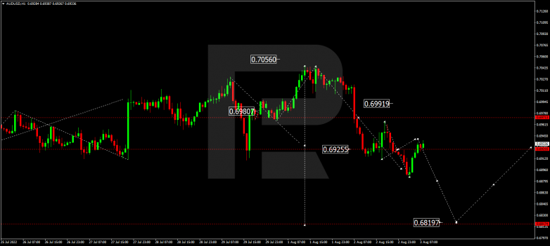 Forex Technical Analysis & Forecast 03.08.2022 AUDUSD