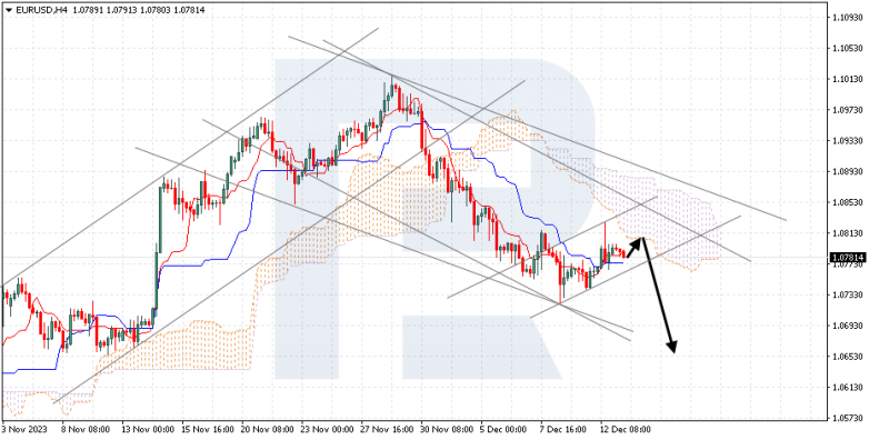 Ichimoku Cloud Analysis 13.12.2023 EURUSD