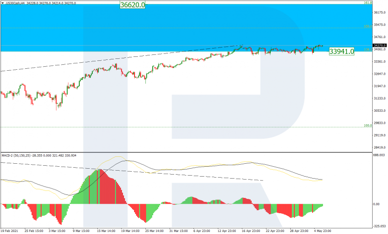 Fibonacci Retracements Analysis 06.05.2021 DOWJONES_H4