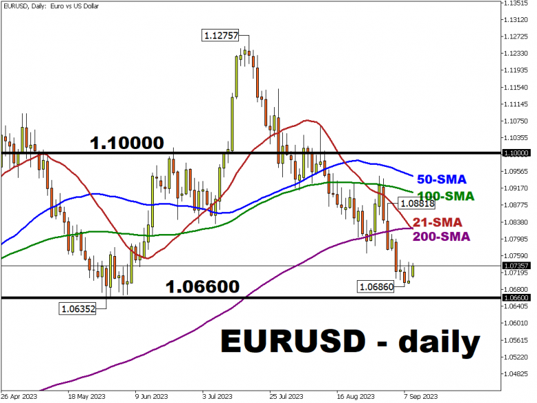 EURUSD is heading for eight consecutive weeks of losses