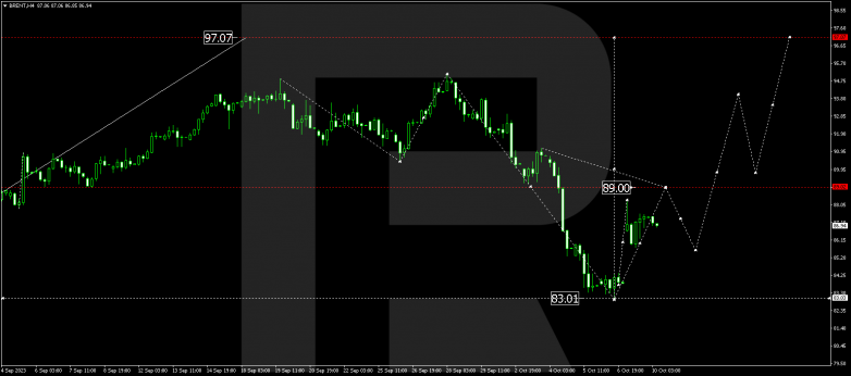 Technical Analysis & Forecast 10.10.2023 BRENT