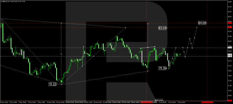 Technical Analysis & Forecast 10.01.2024 BRENT