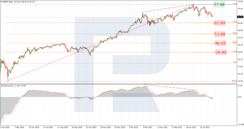 Fibonacci Retracements Analysis 19.08.2021 BRENT_D1