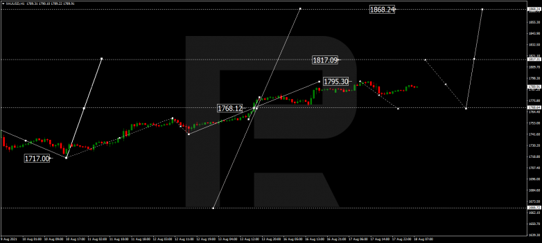 Forex Technical Analysis & Forecast 18.08.2021 GOLD