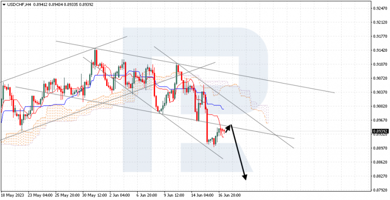 Ichimoku Cloud Analysis 19.06.2023 USDCHF