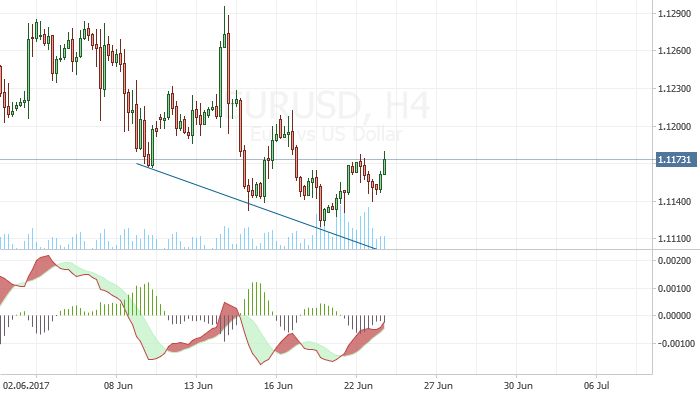 EUR/USD has shown growth