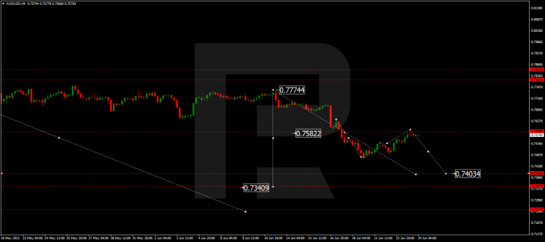 Forex Technical Analysis & Forecast 24.06.2021 AUDUSD