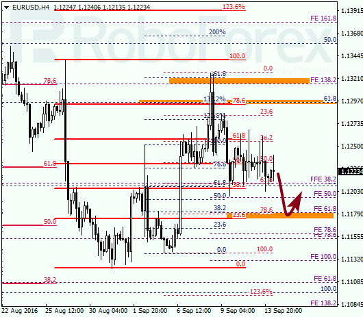 Fibonacci Retracements Analysis for EUR/USD on 14.09.2016