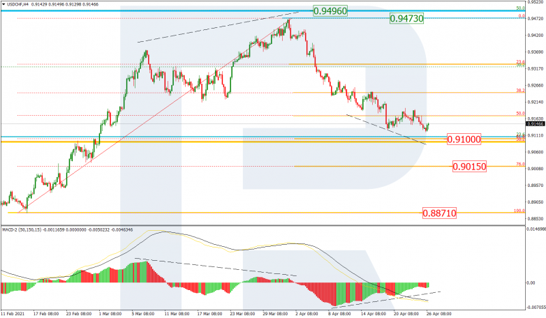 Fibonacci Retracements Analysis 26.04.2021 USDCHF_H4