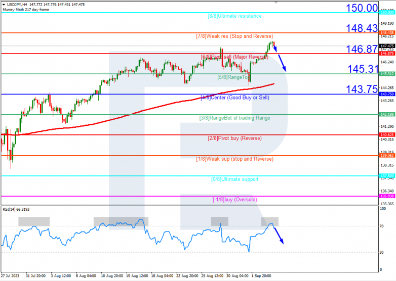 Murrey Math Lines 06.09.2023 USDJPY_H4