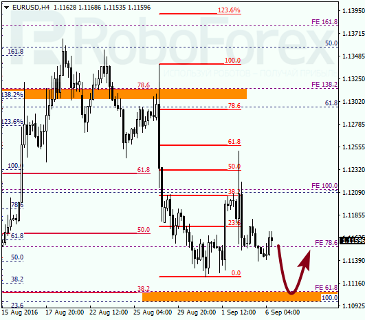 Fibonacci Retracements Analysis 06.09.2016