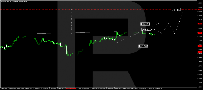 Technical Analysis & Forecast 29.08.2023 USDJPY