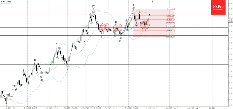 Exxon Mobil Wave Analysis – 1 June, 2021