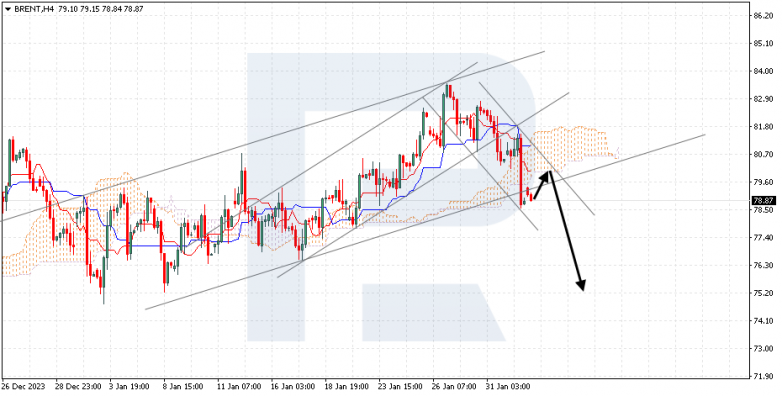 Ichimoku Cloud Analysis 02.02.2024 BRENT
