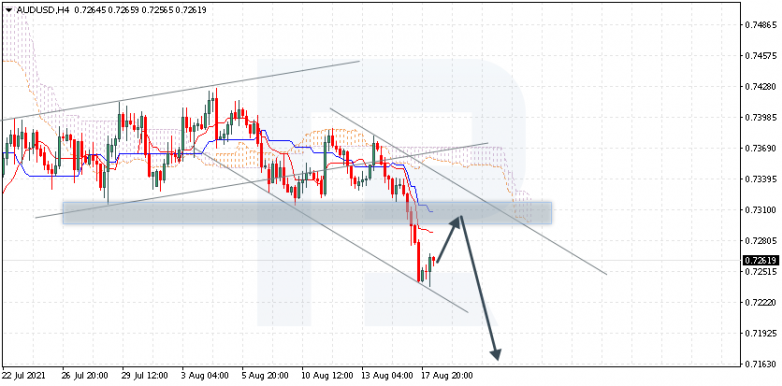 Ichimoku Cloud Analysis 18.08.2021 AUDUSD