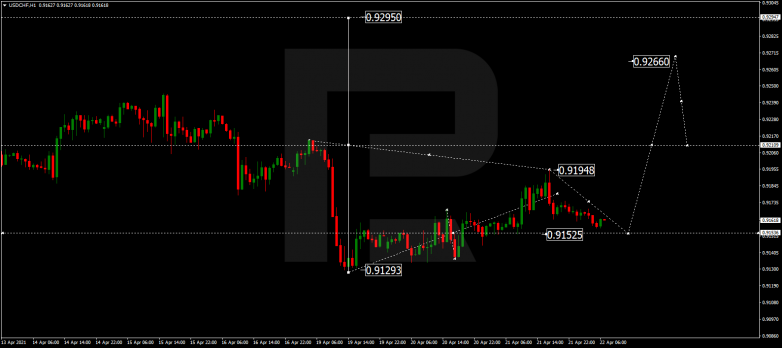 Forex Technical Analysis & Forecast 22.04.2021 USDCHF