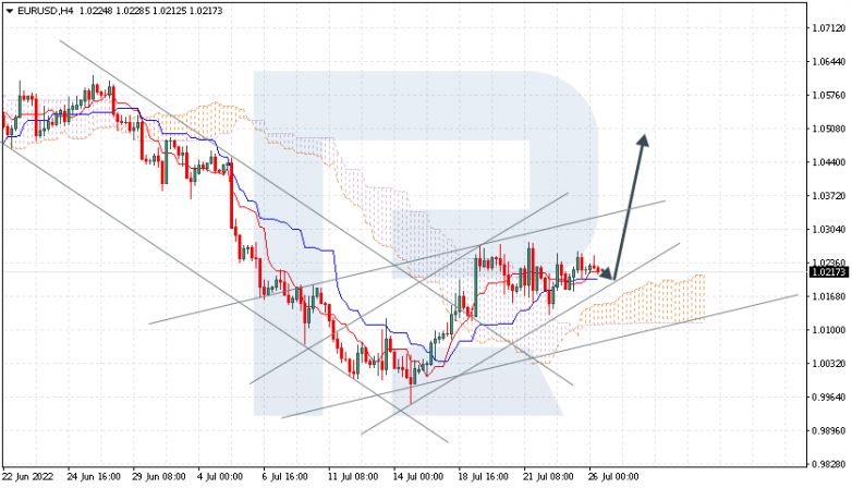 Ichimoku Cloud Analysis 26.07.2022 EURUSD