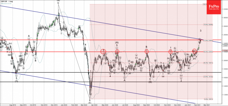 GBPCHF Wave Analysis 4 February, 2021