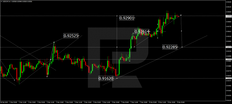 USDCHF