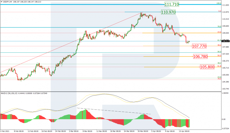 Fibonacci Retracements Analysis 20.04.2021 USDJPY_H4