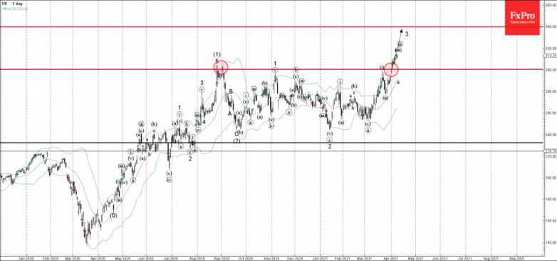 Facebook Wave Analysis 9 April, 2021