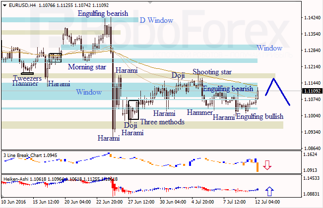 Analysis of Japanese candlesticks for EUR/USD and USD/JPY on 12.07.2016