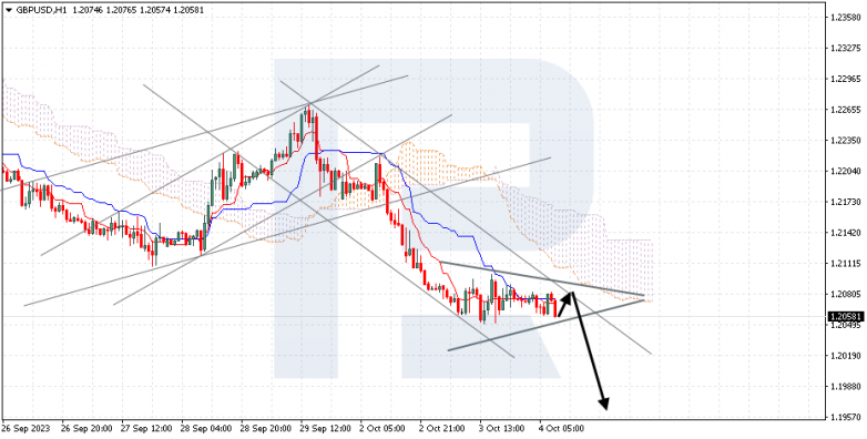 Ichimoku Cloud Analysis 04.10.2023 GBPUSD