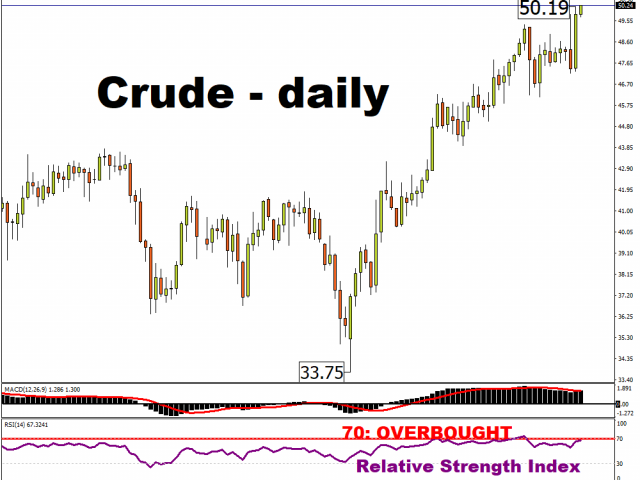 Saudi surprise sends Oil soaring