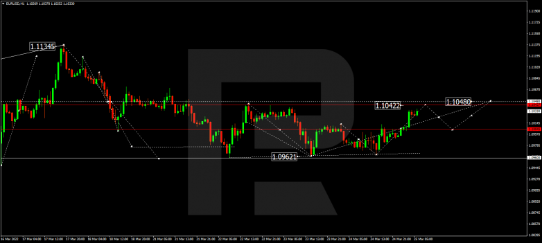 EURUSD